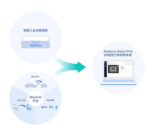 三維視覺賦能，跨維智能獲近千萬美元天使輪融資，為柔性生產(chǎn)裝上“智慧眼睛”